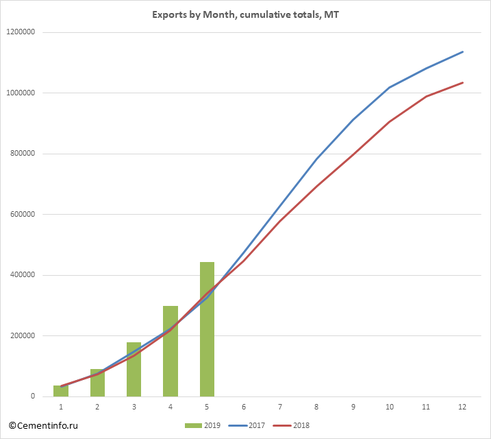 Exports by Month, cumulative totals, MT